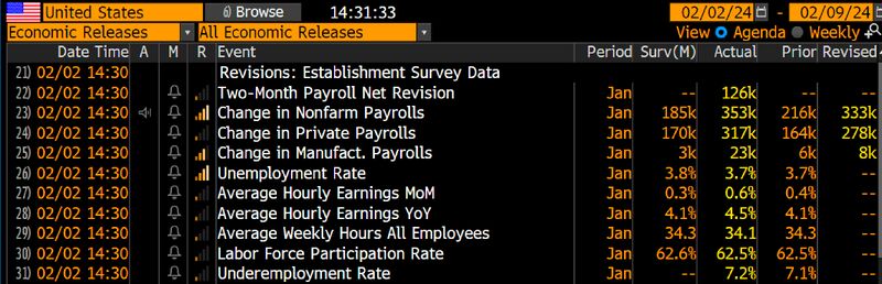 BREAKING: US NFP at 353k way above the estimated 185k, Wages came in hotter than expected +4.5% YoY vs +4.1% expected.