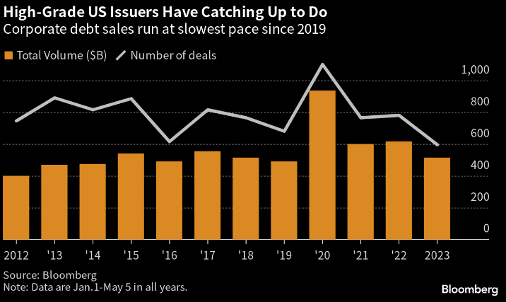 Refinancing? All is about timing for bond deals