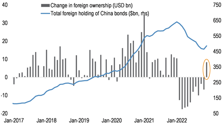 Foreign Investors are back in China bonds!