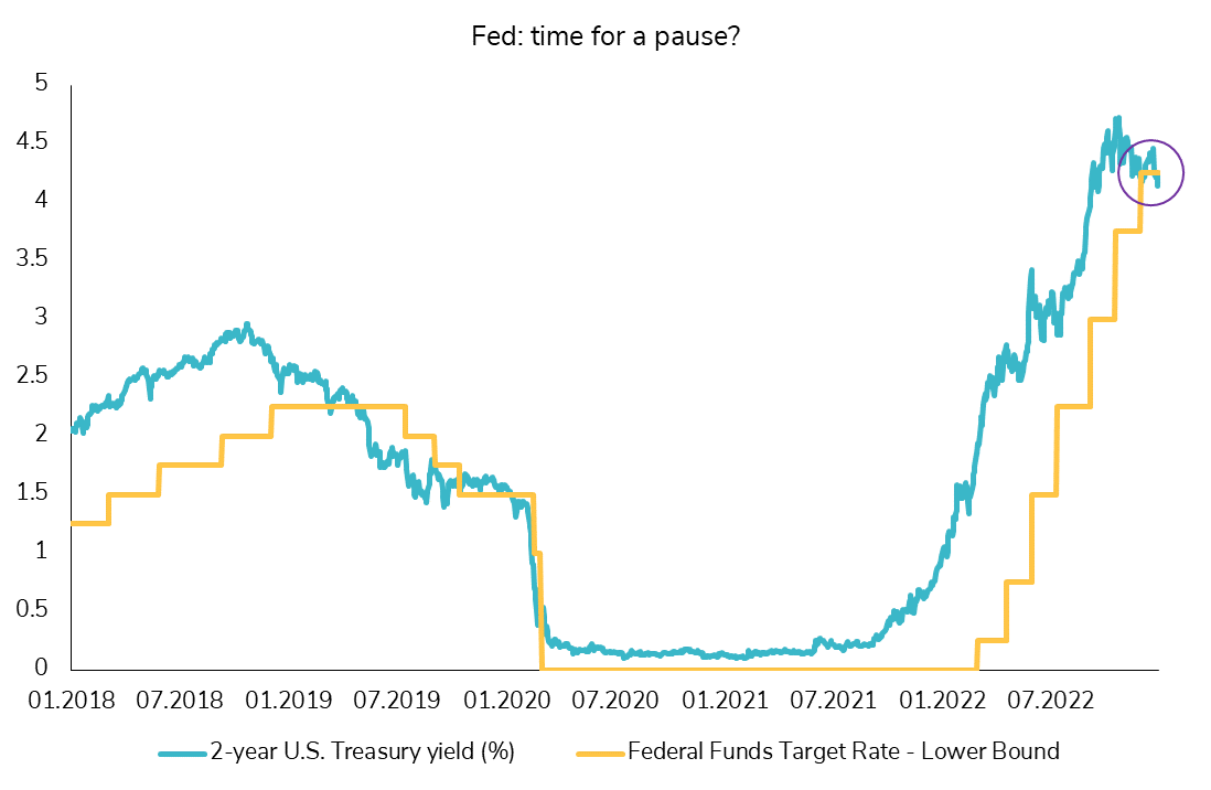 The Federal Reserve's hiking cycle: close to the end?