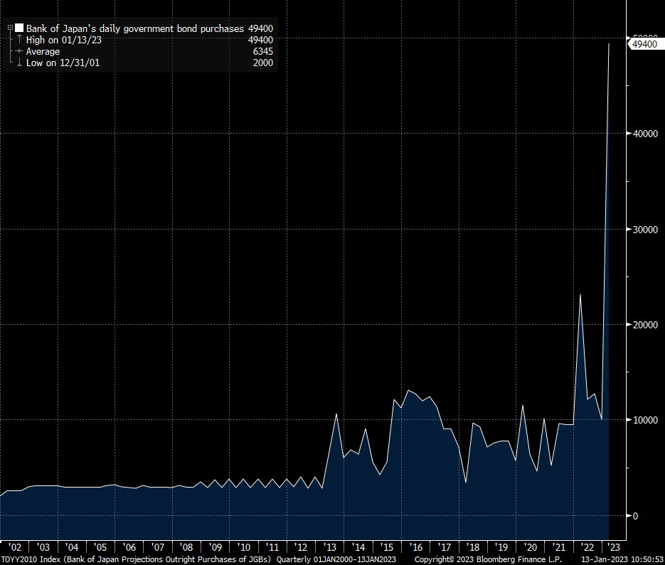 Bank of Japan's daily government bond purchases at an all-time high!