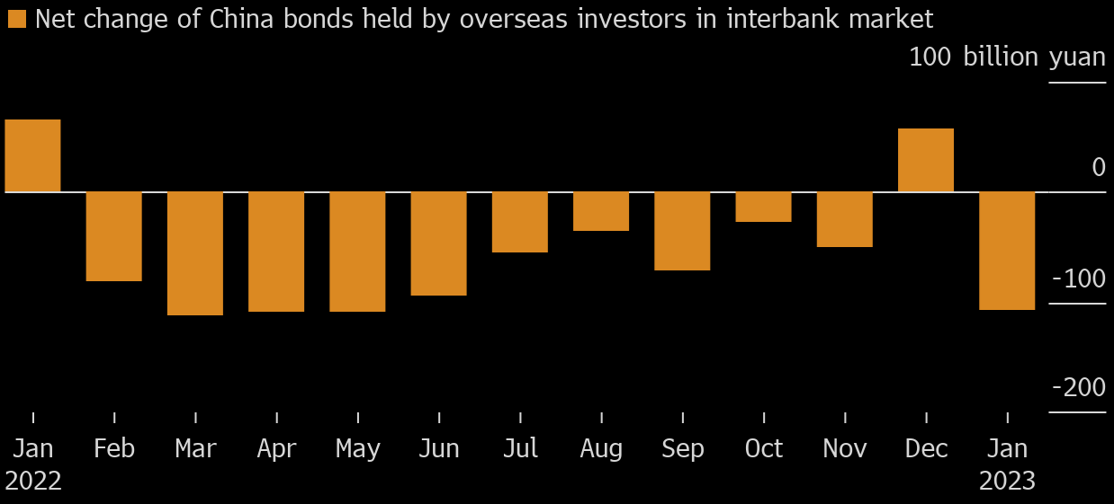 Chinese bond outflows are back!