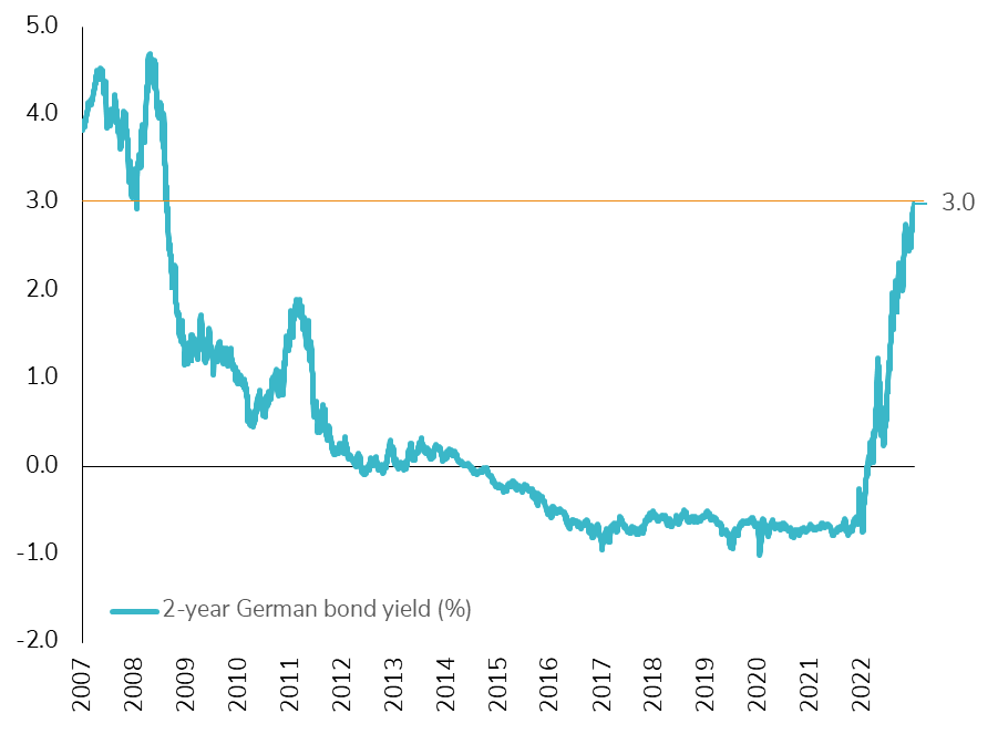 The yield on German 2-year bonds reached 3% for the first time since 2008!