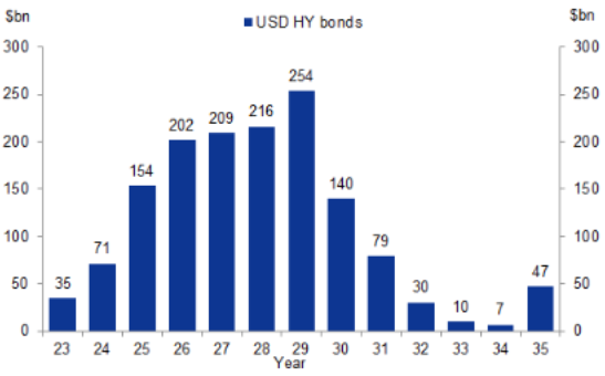 No refinancing pressure yet for US high yield companies!