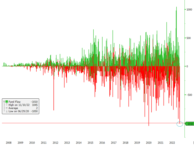 Second largest daily outflow for a US high yield bond ETF!