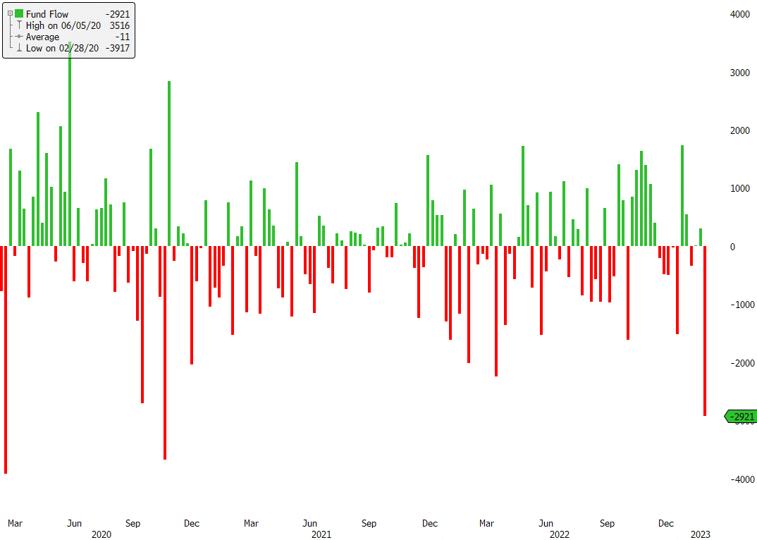 Largest weekly outflow since 2020 in U.S. High Yield bonds!