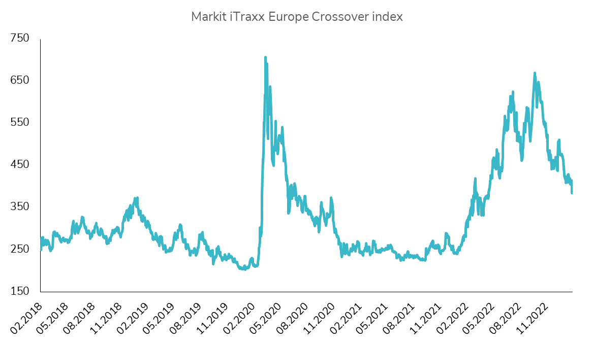 The Itraxx Xover index below 400bps for the first time since April 2022!