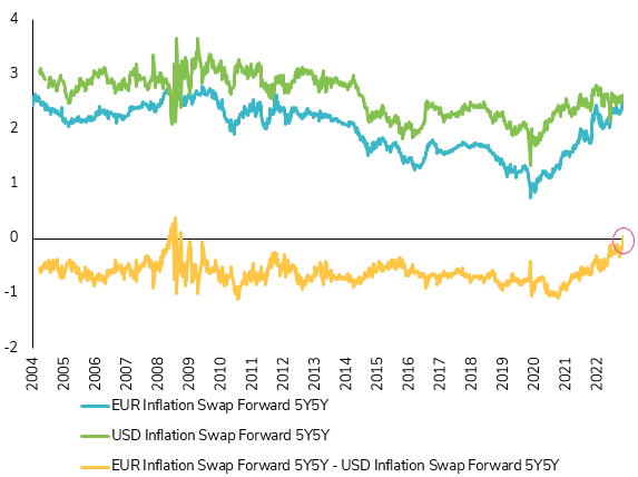 Another indicator shows that inflation is expected to be higher in EUR than in US in the medium term!