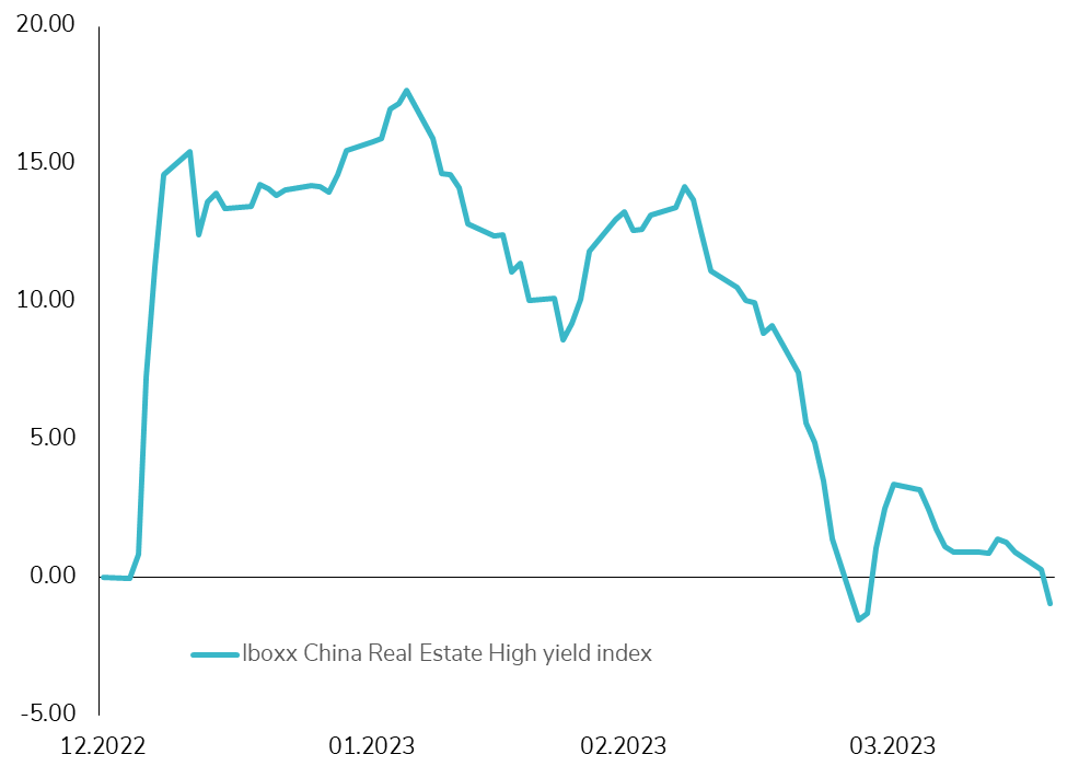 Chinese real estate bonds are negative again in 2023!