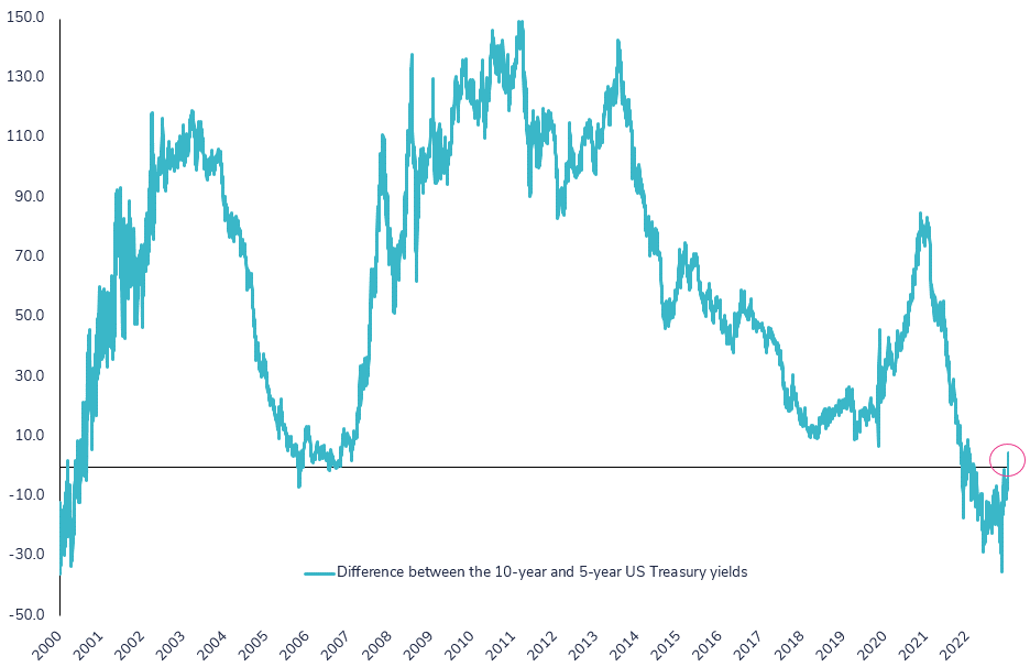 Has the Fed ended the flattening of the US Treasury yield curve?