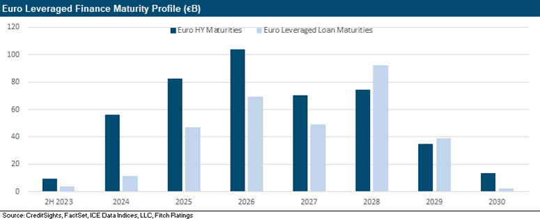 Limited Pressure from Issuance Activity for European High Yield Bonds in H2 2023!