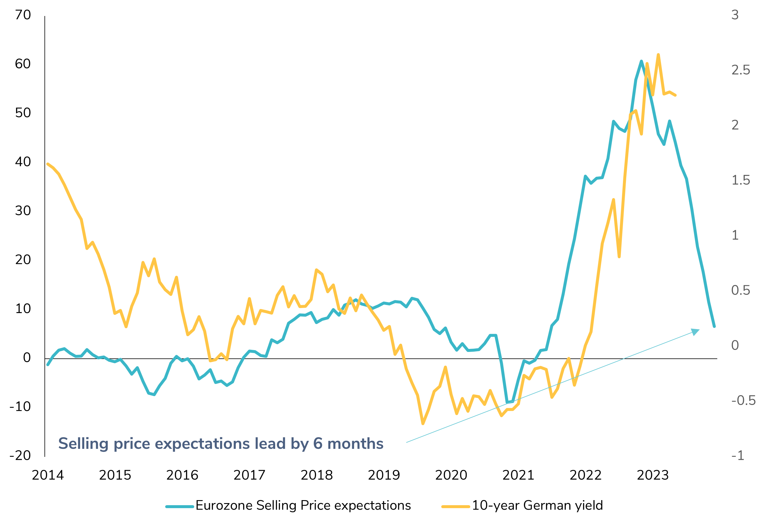 Is it time to increase duration in EUR bonds?