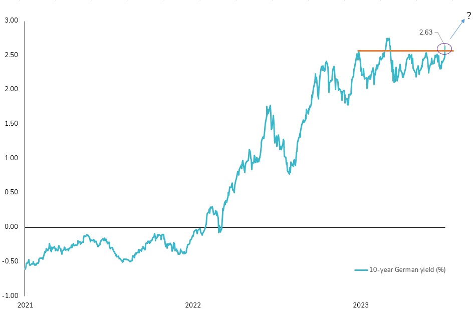 10-year German yield : a key technical breakout triggered?