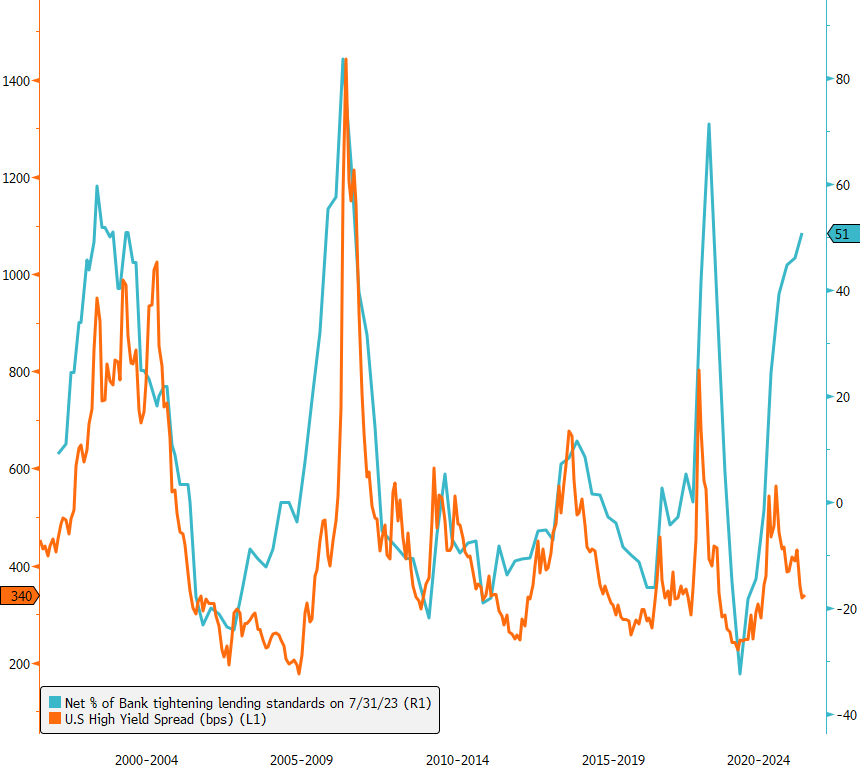 U.S. High Yield credit spreads : time for decompression?