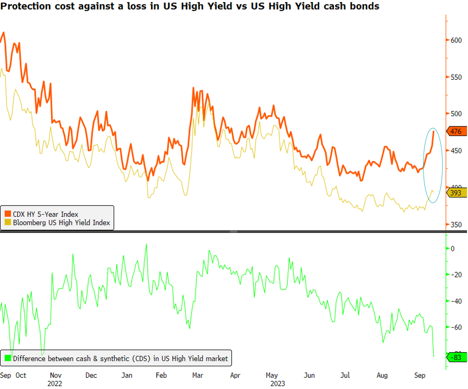 US HY: watch out for take-off!
