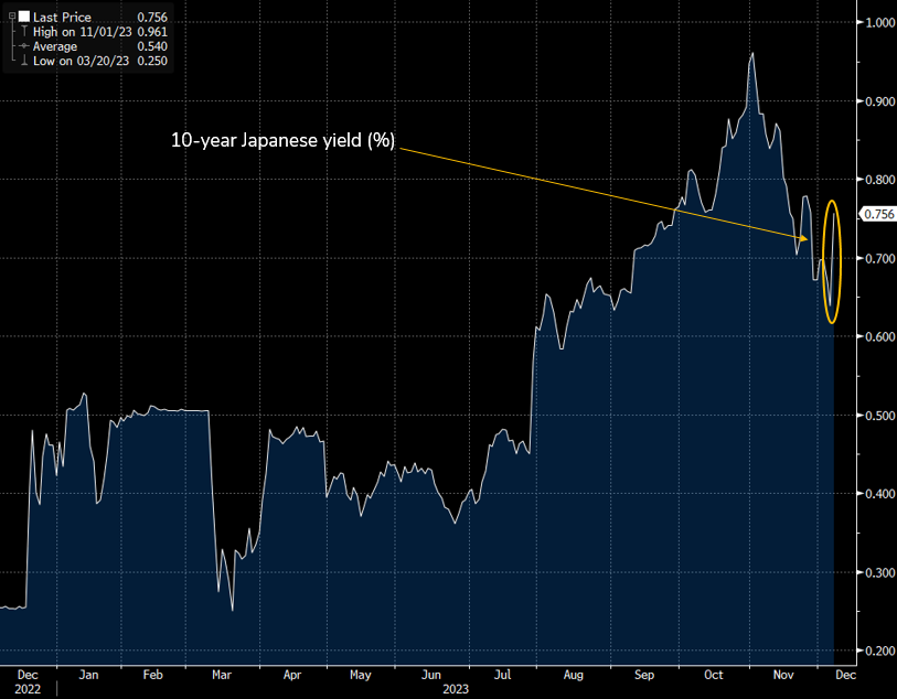 Looming Threat to Japanese Bonds: A Setback for the Global Fixed-Income Rally?