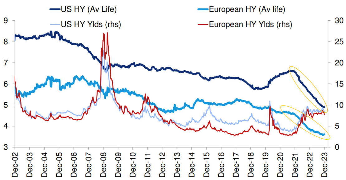 A Significant Decrease in High-Yield Bonds' Maturation Life: An Impending Threat?