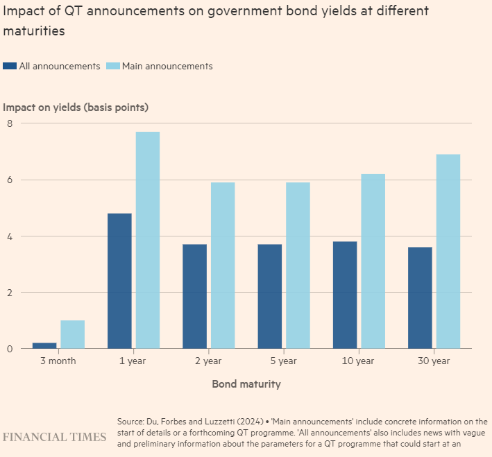 Unveiling the Impact of Quantitative Tightening: Intersting Insights from FT