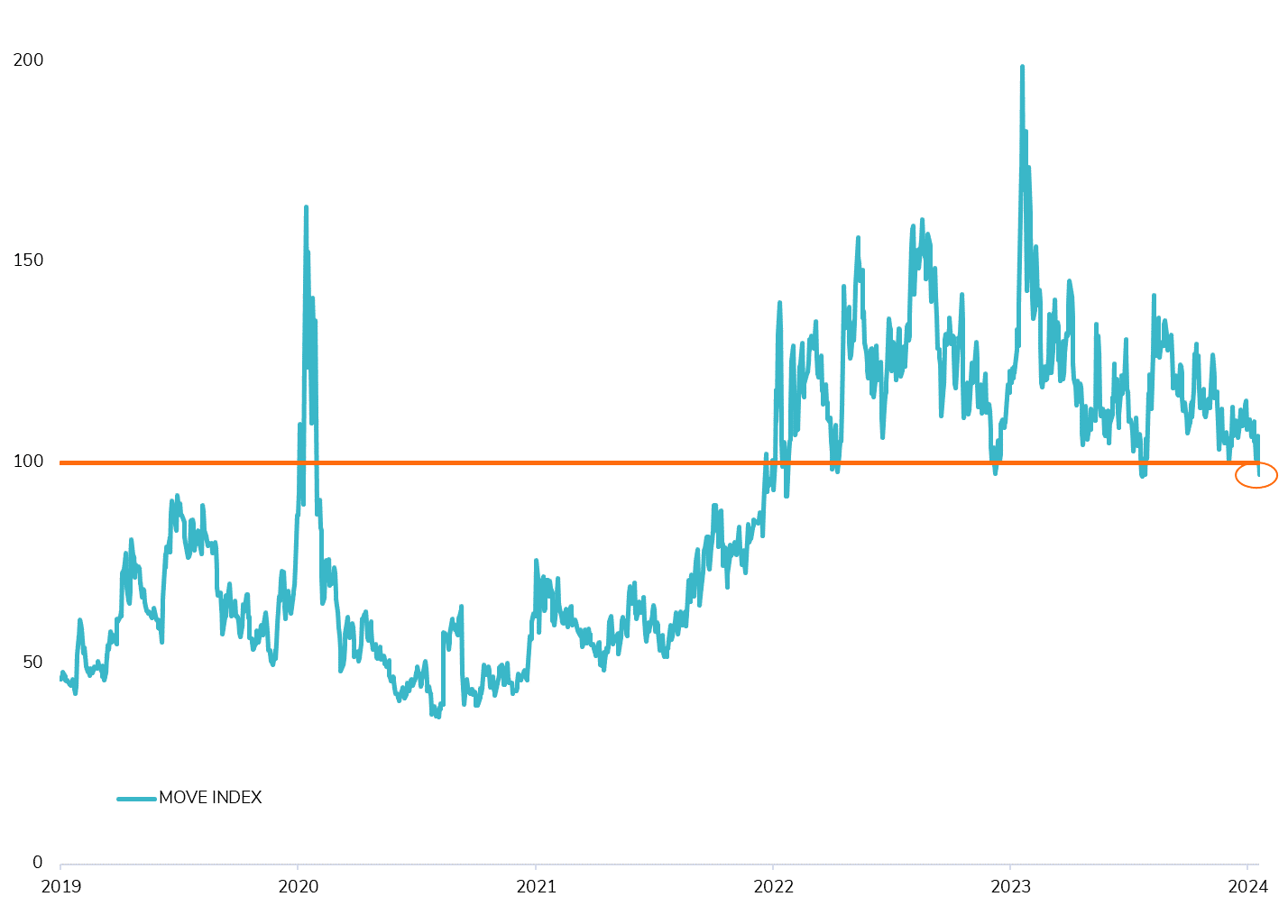 Interest Rate Volatility Drops Below 100 for the First Time in 6 Months!