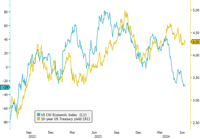 Q2 Fixed Income Review Chart: US Treasury Yields Resilient Amid Mixed Economic Signals!