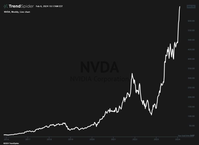 $NVDA has rallied $222 per share in 2024.