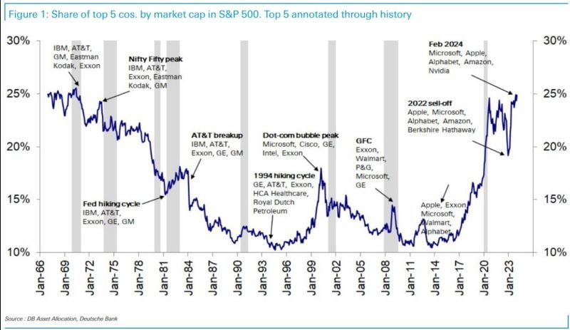 The US equity market is rivalling 2000 and 1929 in terms of being its most concentrated in history, DB has calculated.