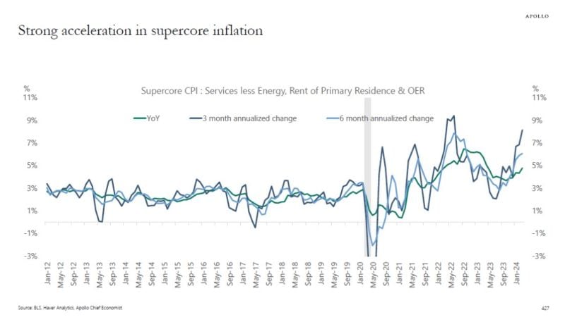 APOLLO: A strong acceleration in SUPERCORE INFLATION...