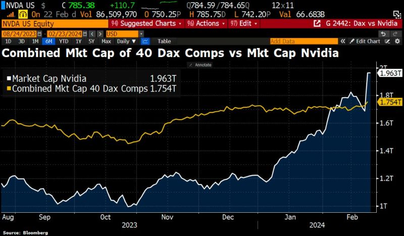 Nvidia has now surpassed Germany's DAX in market capitalization.