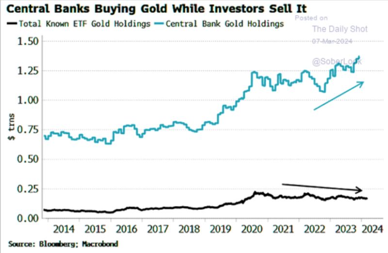Central banks demand matters a lot more than ETF flows for gold