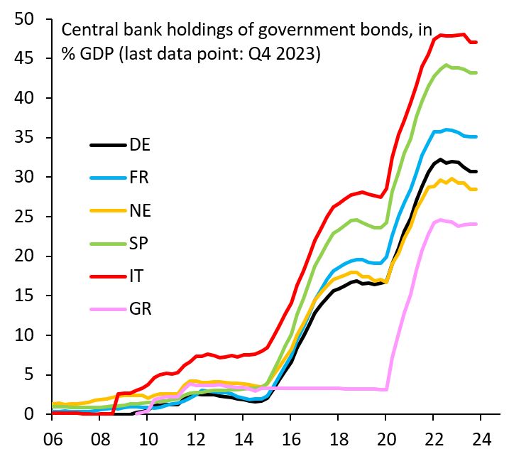 Below central bank holdings of government bonds...