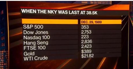 Nikkei 225 hit 38k level this week. Last time it happened was 1989...