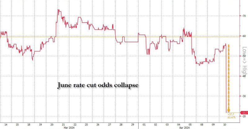 BREAKING: Interest rate futures are now pricing in just 2 interest rate cuts for the entire 2024.