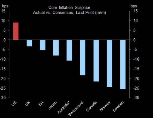 Did you know that the US is the only G10 economy where the latest core inflation print surprised to the upside?