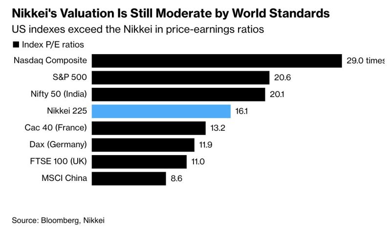Japanese stocks soared to a new all-time high for the first time in almost 35 years but based on global valuation metrics, they could still have room to run...