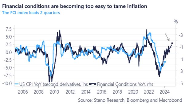 Are us financial conditions becoming too easy to tame inflation ?