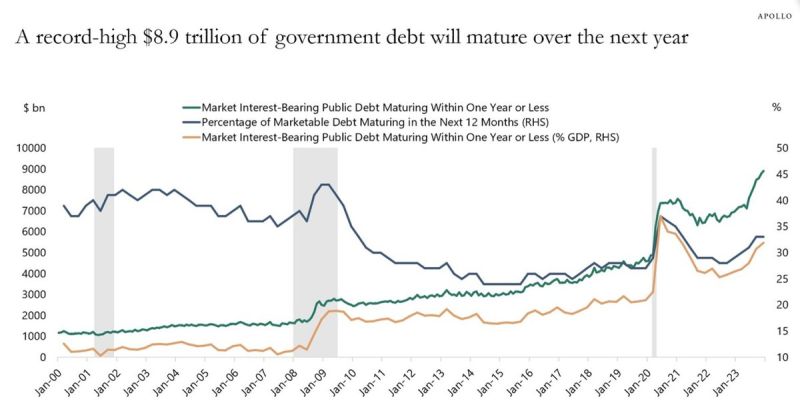A record $8.9 trillion of government debt will mature over the next year.