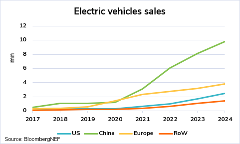 Electric Vehicles: batteries discharged