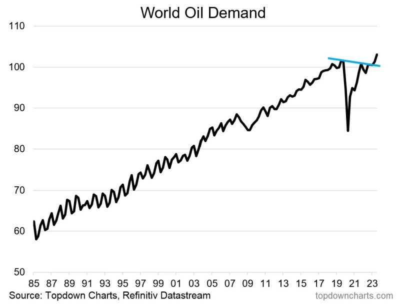 World oil demand is breaking out to new all-time highs.