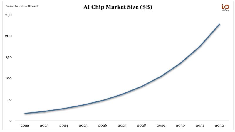 The AI chip market size is forecasted to grow at a CAGR of 29% through 2032