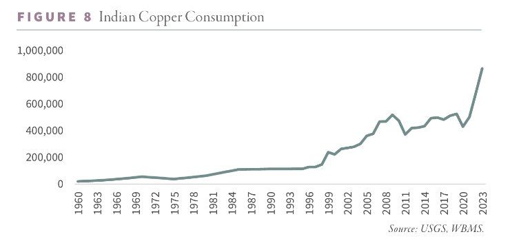 India copper consumption