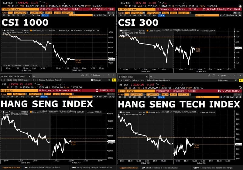 BREAKING: WILD morning in Chinese markets. Nearly 30% of all stocks in China have been halted as China's CSI 1000 index slides 8% in a matter of hours.