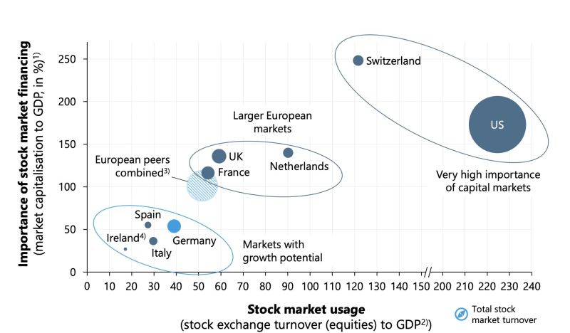 The importance of capital markets for selected economies in one chart