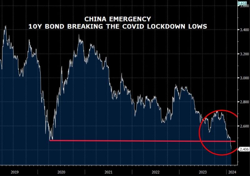 China 10Y yield moves below 2.47%, breaking Covid19 lockdown lows.