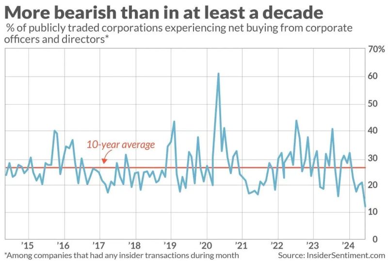 Corporate insiders are more bearish than they have been in at least one decade