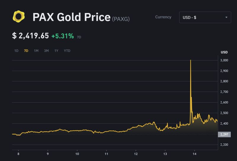 The Paxos Gold token traded as high as $3,000/oz Saturday night...
