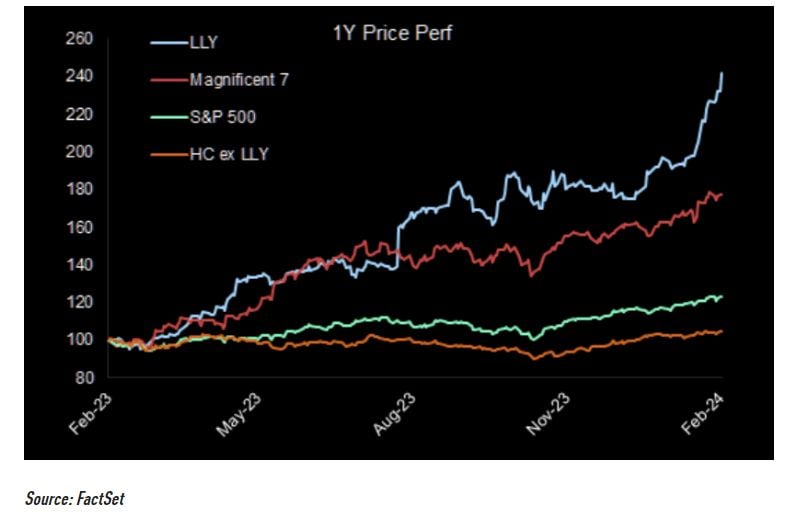 Mag 8: Could Eli Lilly $LLY be the first trillion dollar pharma stock?