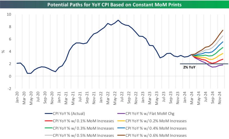 Getting to 2% YoY CPI by the end of 2024 means we need to average monthly CPI prints of 0.1% or less from here.