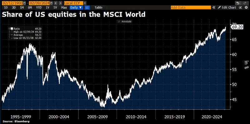 The rally on Wall Street has meant that US equities now have a weighting of ~70% in the popular MSCI World index.