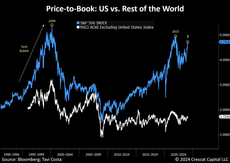 This chart vividly shows the pronounced overvaluation of US equities versus the rest of the world.