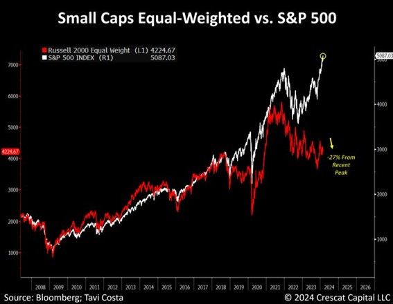 Despite the surge in market-cap indices, small-cap stocks remain deeply entrenched in a bear market, now down 27% from their recent peak.